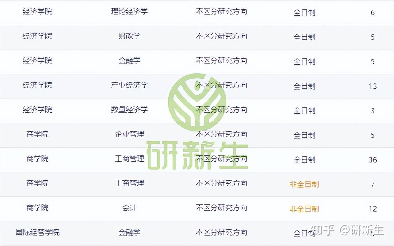 北京工商大学超全考研调剂分析,含调剂人数、分数、调剂来源等 - 知乎
