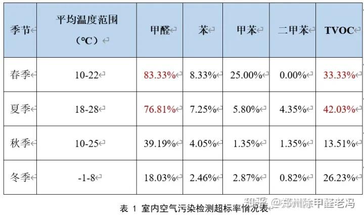 我的新房用了e0级板材，为什么还是甲醛超标了？ 知乎