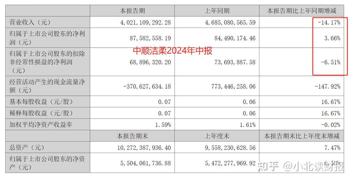 三季报净利润同比下降68%，公司就没个解释？ - 知乎