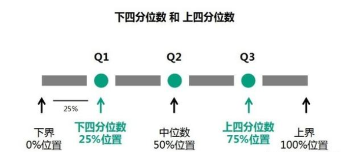 中位值计分法
