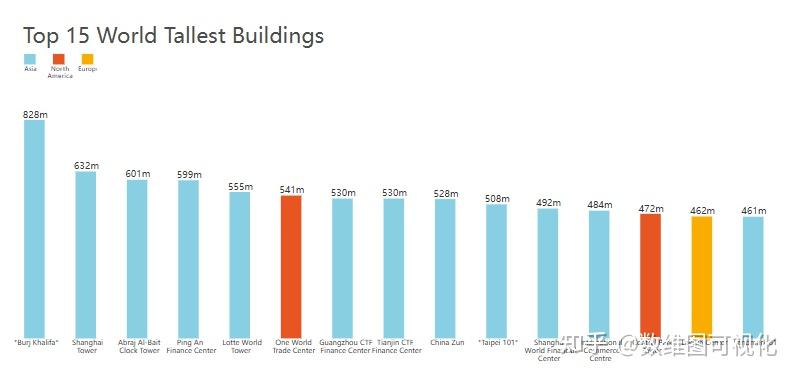 数据可视化:对比类可视化图表大全 - 知乎