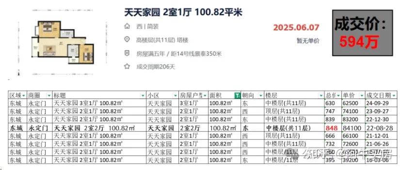 北京楼市:东城洼地失守?永定门多小区房价跌幅逼近30% - 知乎