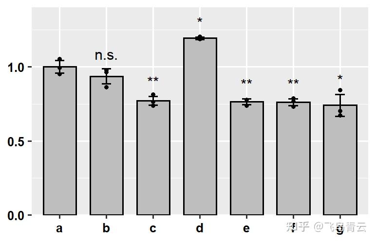 r语言ggplot2绘制柱状图后如何在柱上加上散点? - 知乎