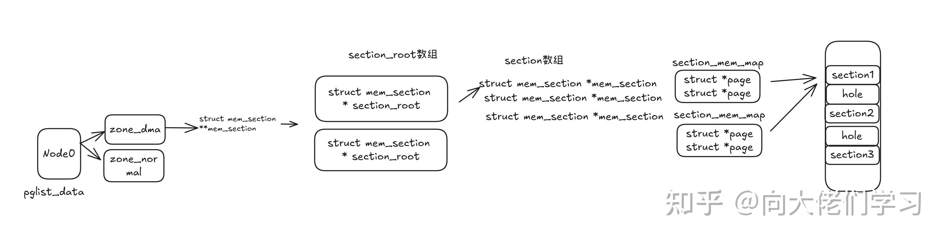 start_kernel分析（四）（mem初始化下） - 知乎