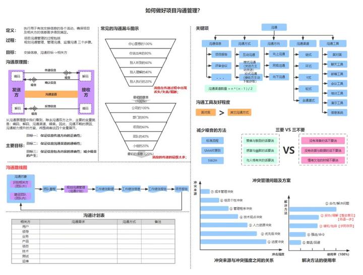 全套项目管理思维导图和流程图,带你管理好项目 - 知乎
