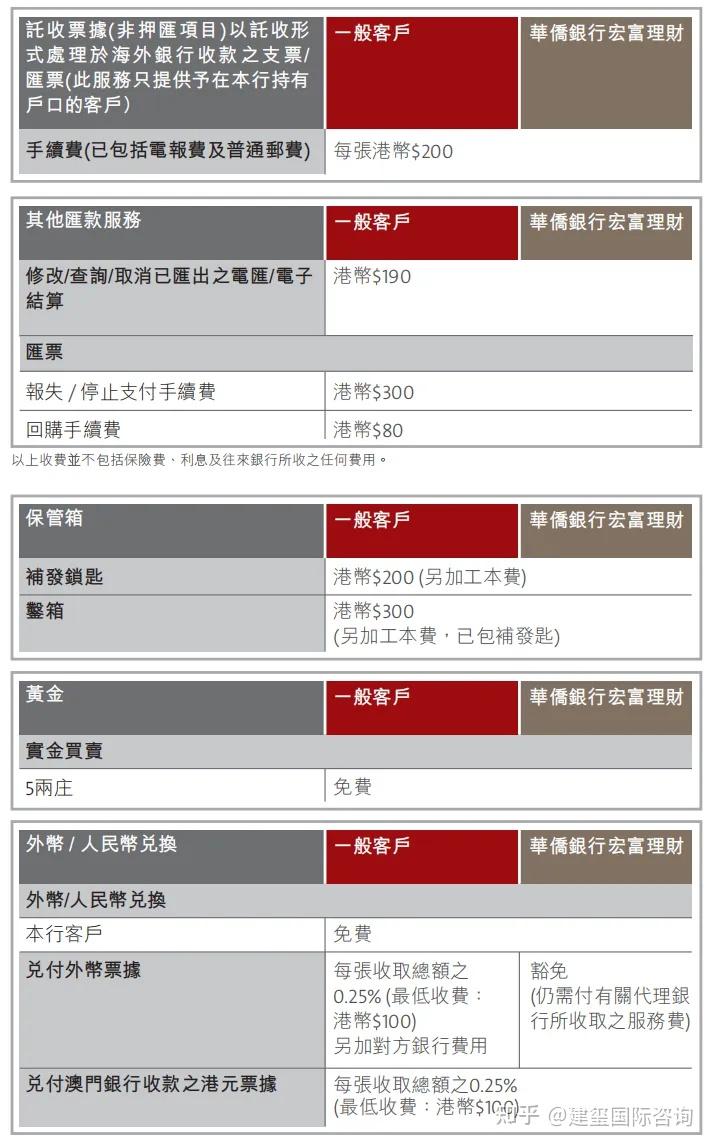 内地办理香港银行卡,哪个银行转账费率+月管理费最低?