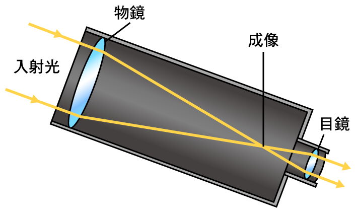 选择折射式天文望远镜的理由有哪些