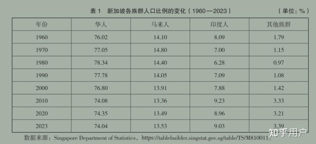 新加坡种族人口比例数据?