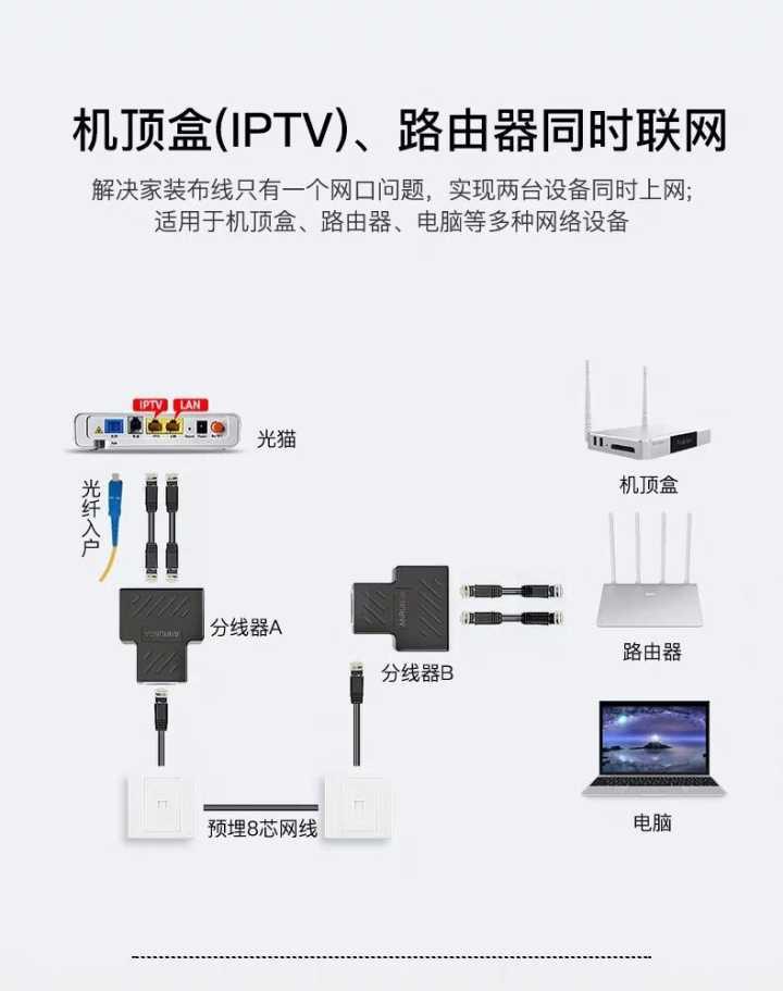 IPTV和局域网共用网线的办法-分线法 - 知乎