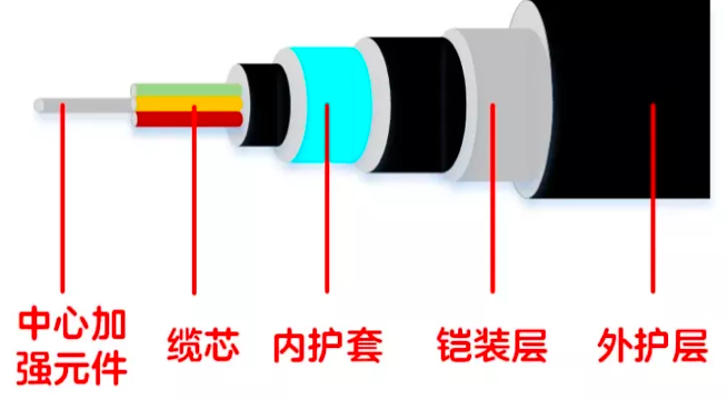 光缆,你想知道的都在这里吗? - 知乎