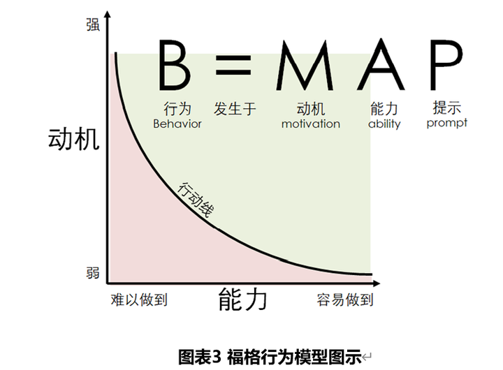 福格行为设计工具箱 - 知乎
