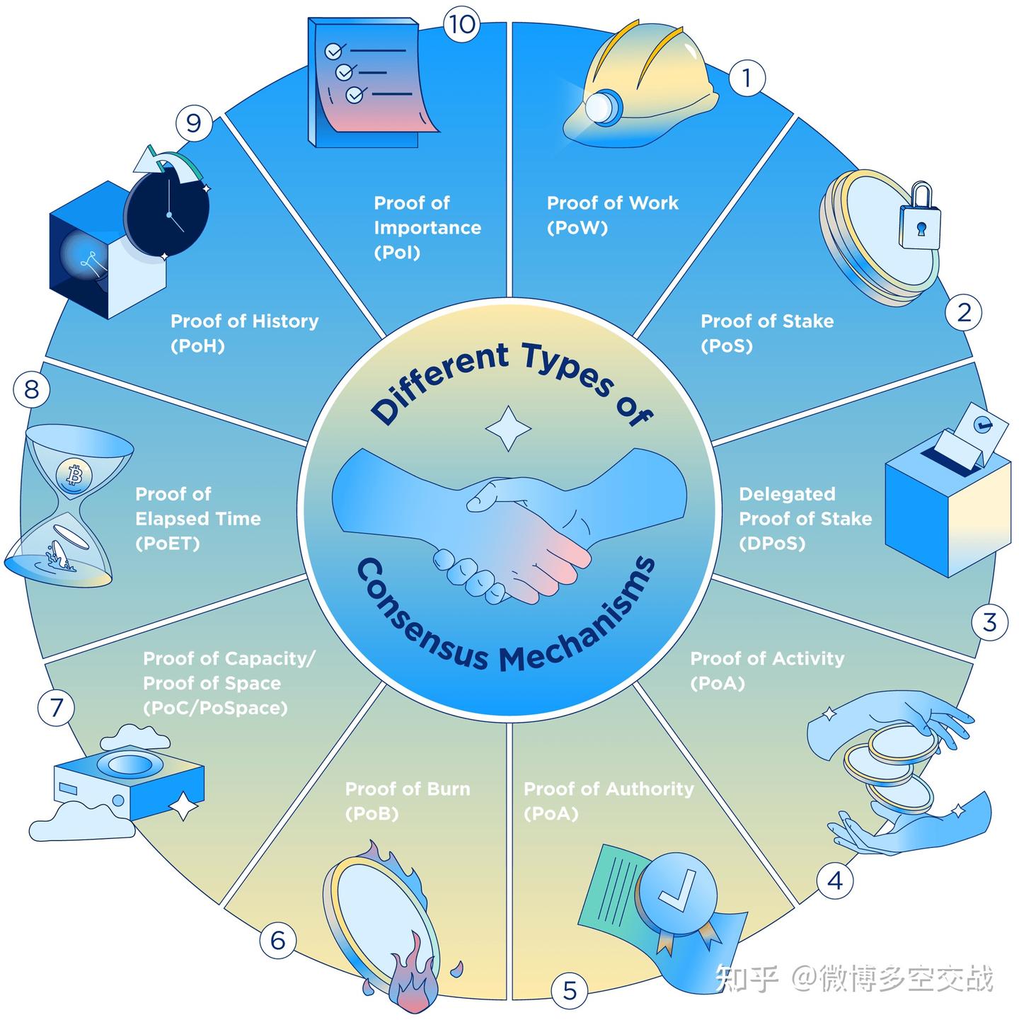 区块链共识机制：初学者指南- 知乎