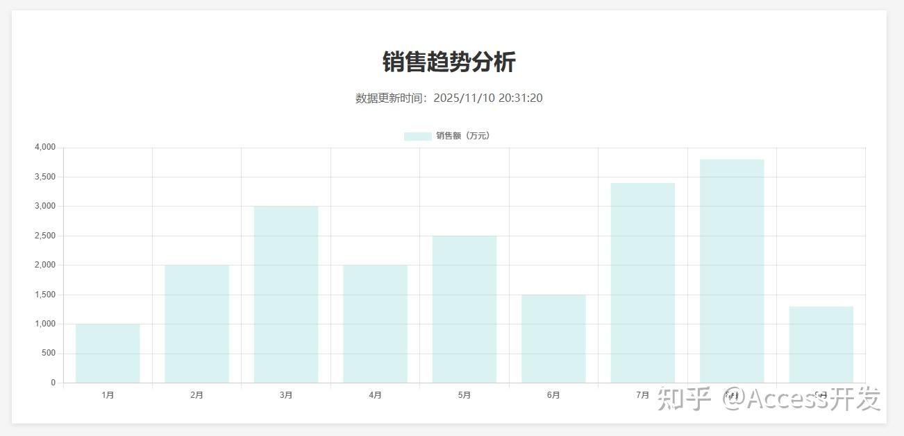 Access导出带图表的 HTML 报表:技术实现详解 - 知乎
