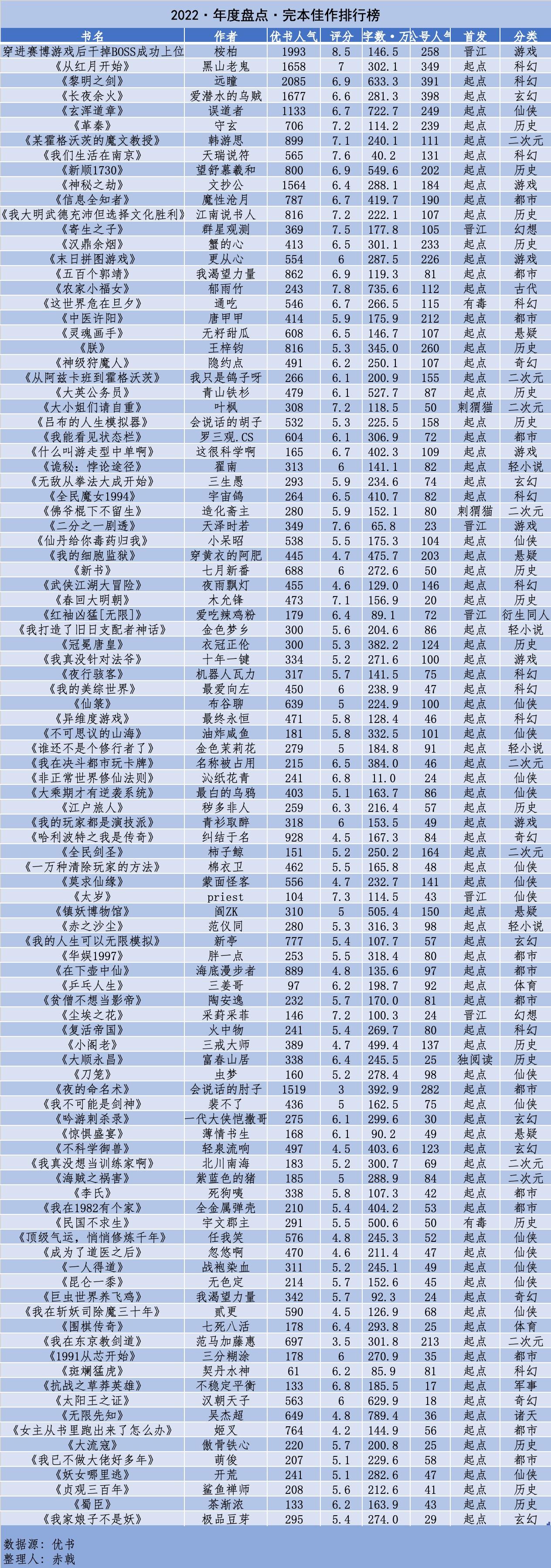 为什么我认识几个lv5作家，写了一本很红的书但第二本迅速扑街，连切几次都很难复活？