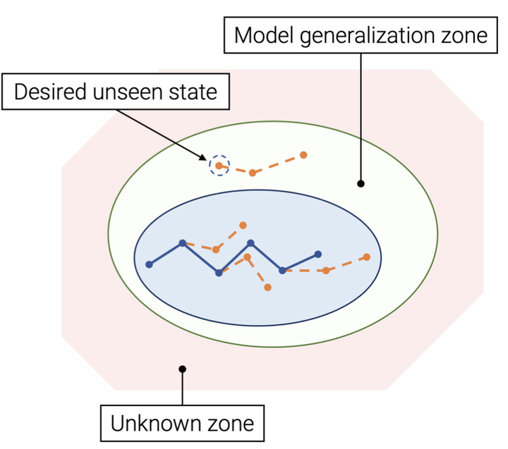 ORL论文1: Exploiting Generalization in Offline Reinforcement Learning via ...