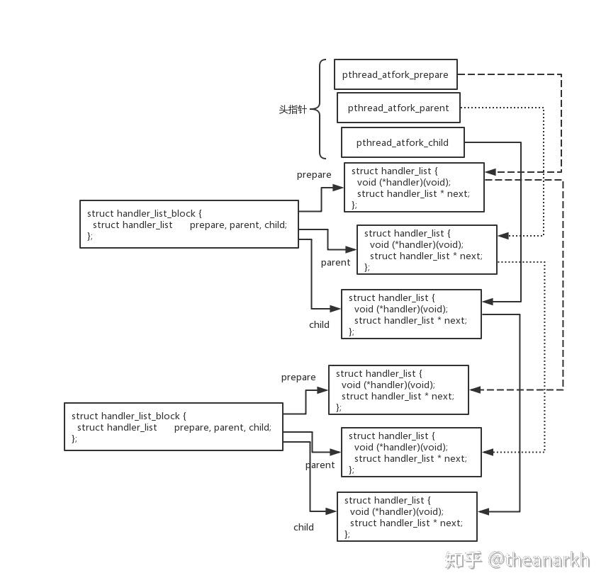 linuxthreads源码分析之ptfork.c（基于linuxthreads2.0.1） - 知乎