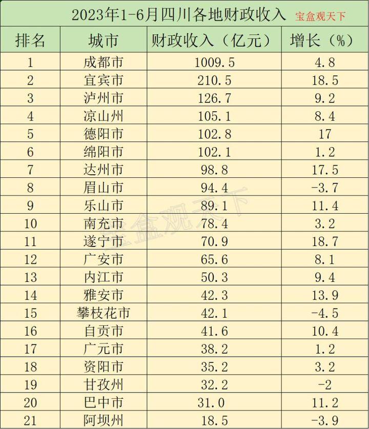 2023年1-6月四川各地财政收入,成都增长稳定,攀枝花需要恢复 - 知乎