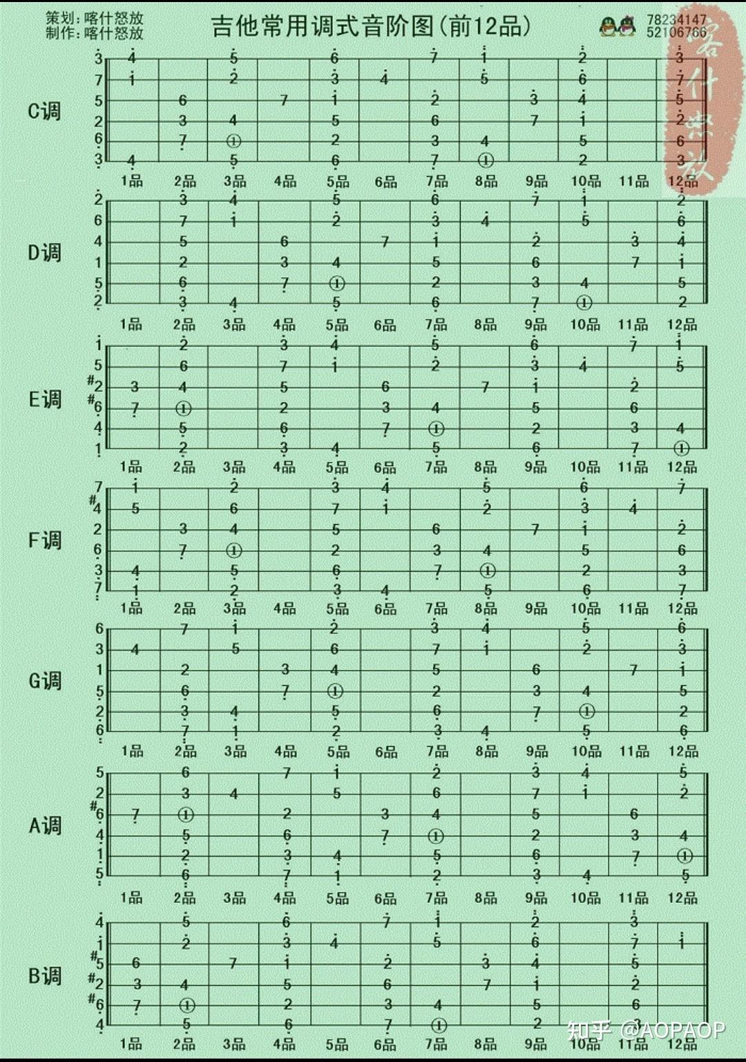 e调的曲子,吉他变调夹夹二品,do在什么位置?