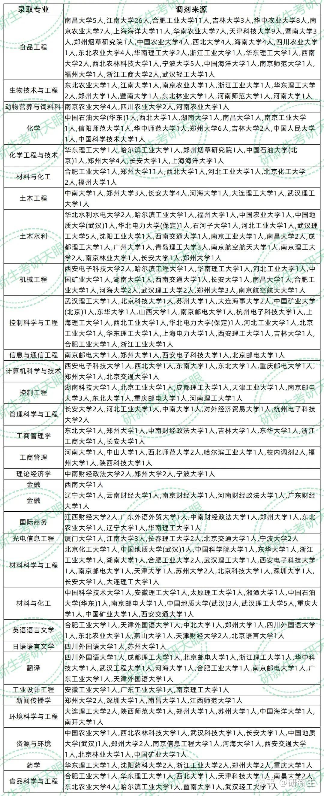 河南工业大学超全调剂分析,含接收调剂专业、调剂来源等 - 知乎