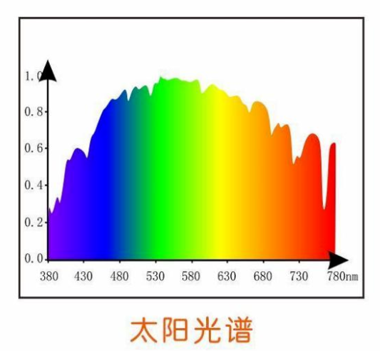 一天的光照强度曲线图图片