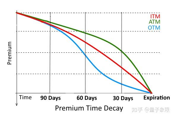卖期权如何选到期日？