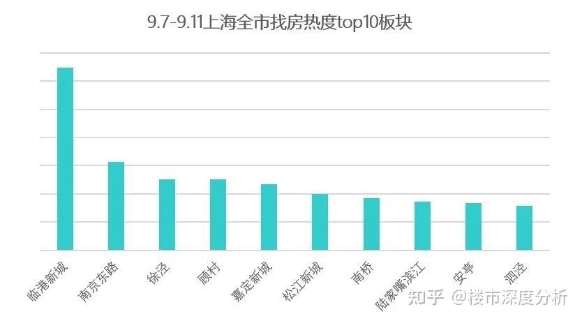 9月上海二手房(第2周)网签成交数据出炉! - 知乎