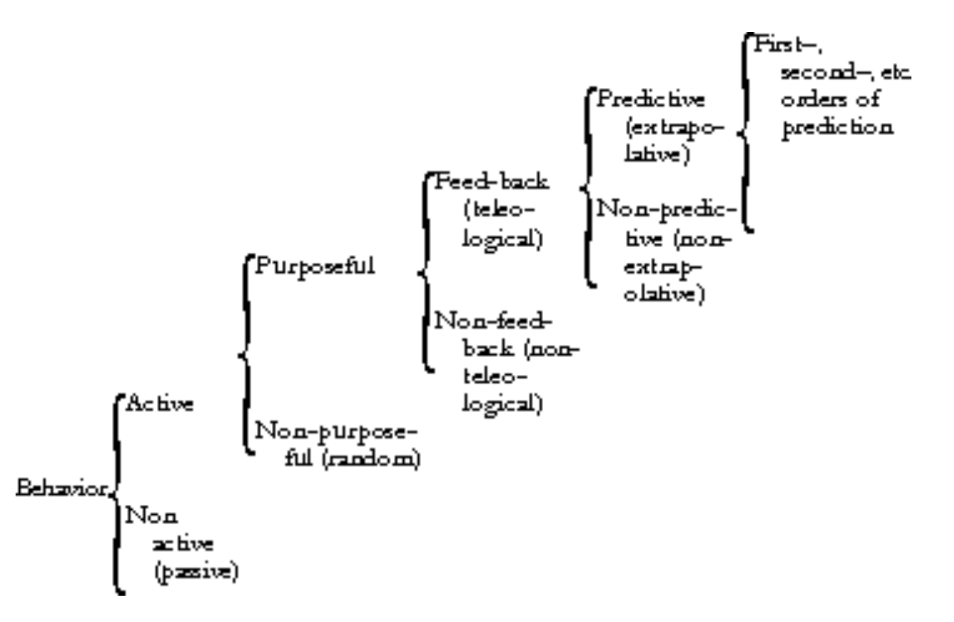 Norbert Wiener et al. 行为，目的与目的论 Behavior, Purpose and Teleology (1943) - 知乎