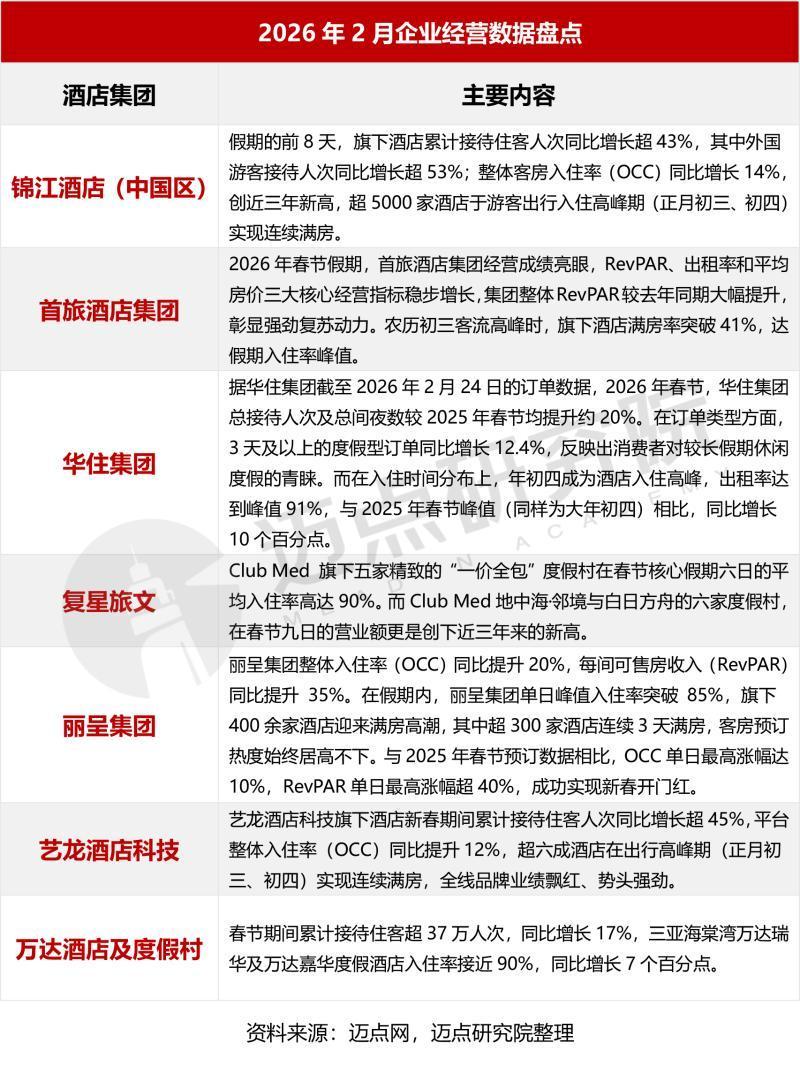 2026年2月中国酒店业发展报告 - 知乎