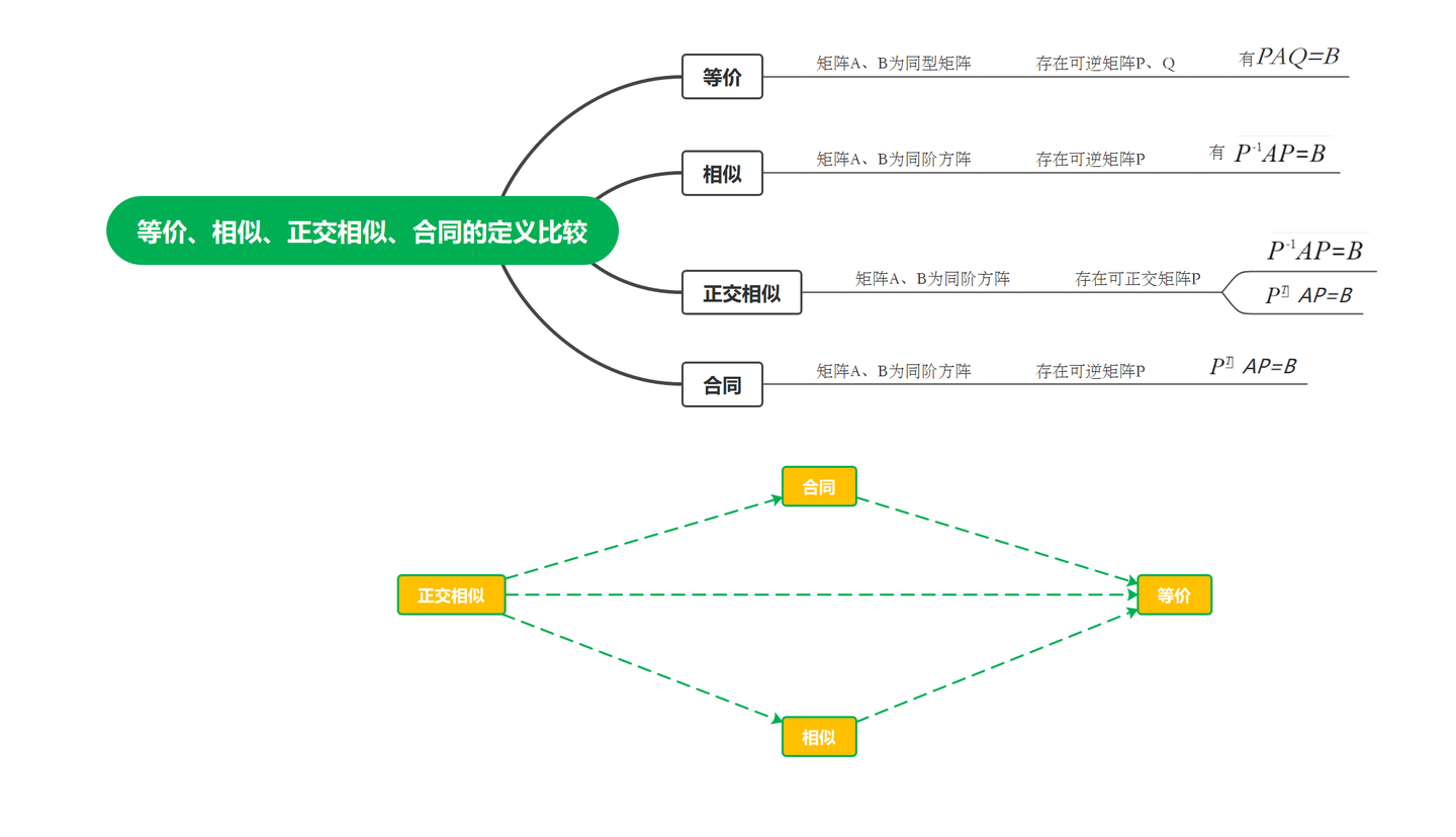 线代中等价 相似 正交相似 合同的定义比较思维导图 知乎