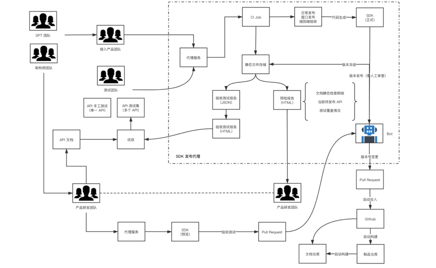 UCloud API&SDK 工程化实践（一）：如何设计与实现 SDK 全生命周期自动化 - 知乎
