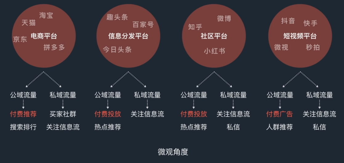 什麼是私域流量怎麼運營私域流量呢