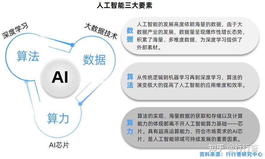 人工智能的发展主要靠的是什么