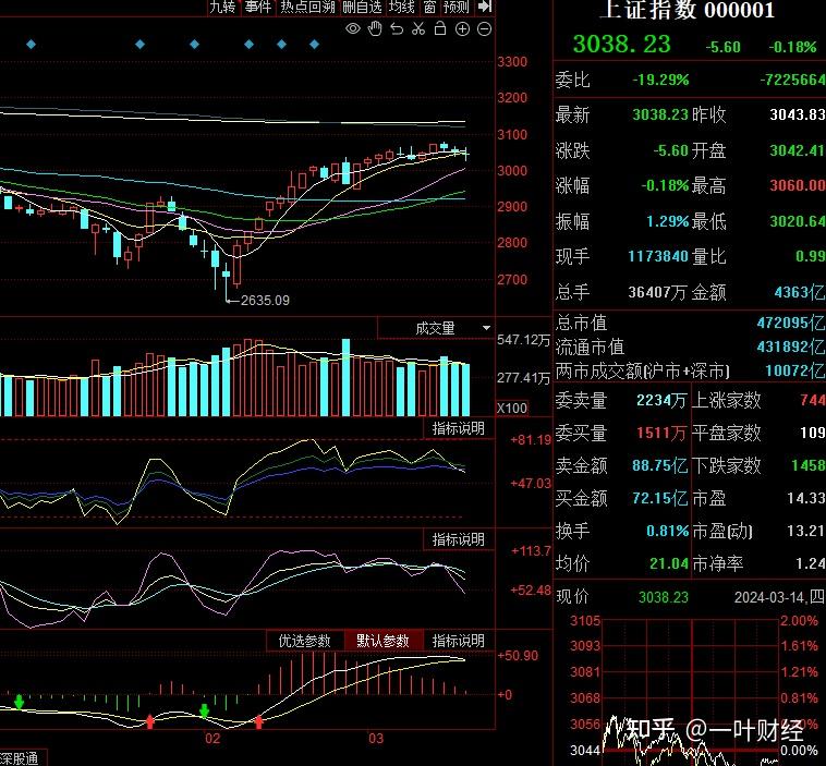 3.14收评:A股上演惊险跳水,明天走势很关键! - 知乎