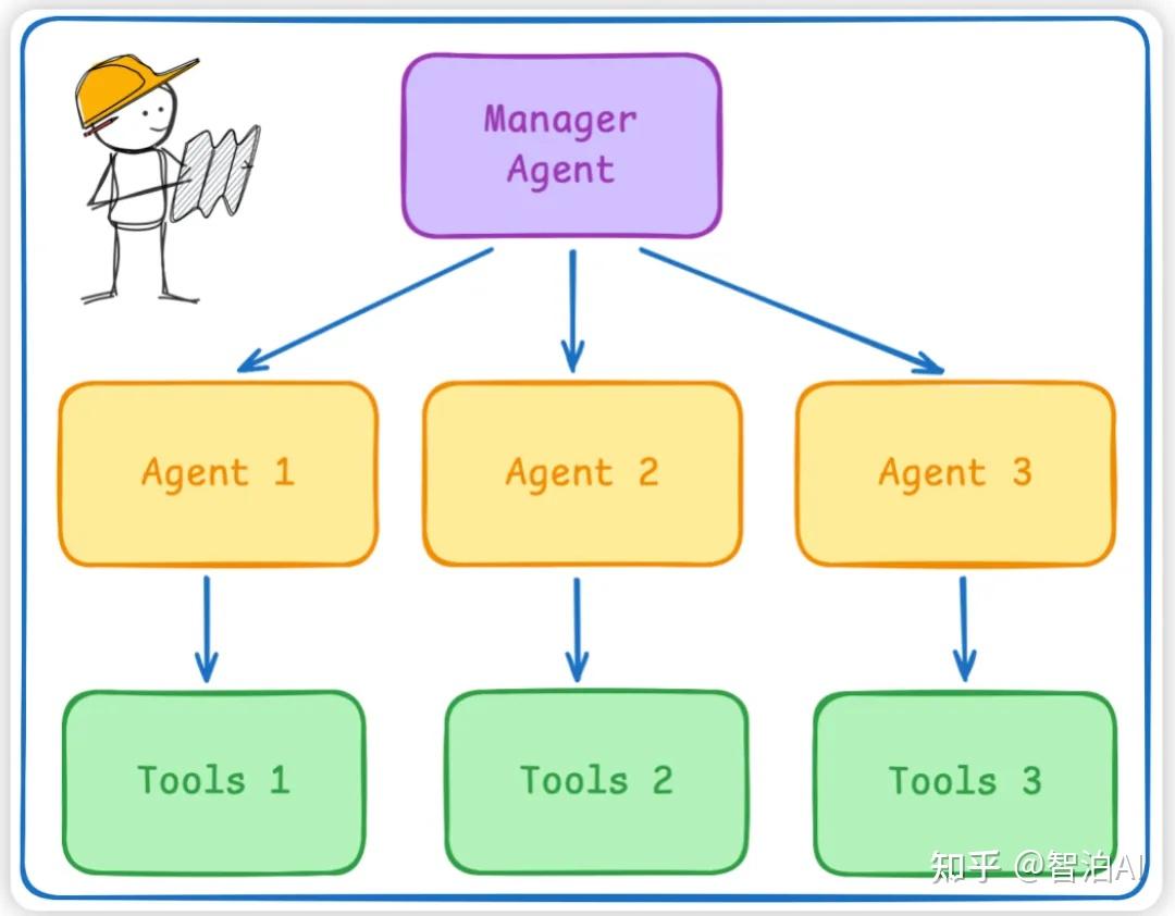 AI Agent 三种设计范式：ReAct、Plan & Execute、Multi-Agent一文图解 - 知乎