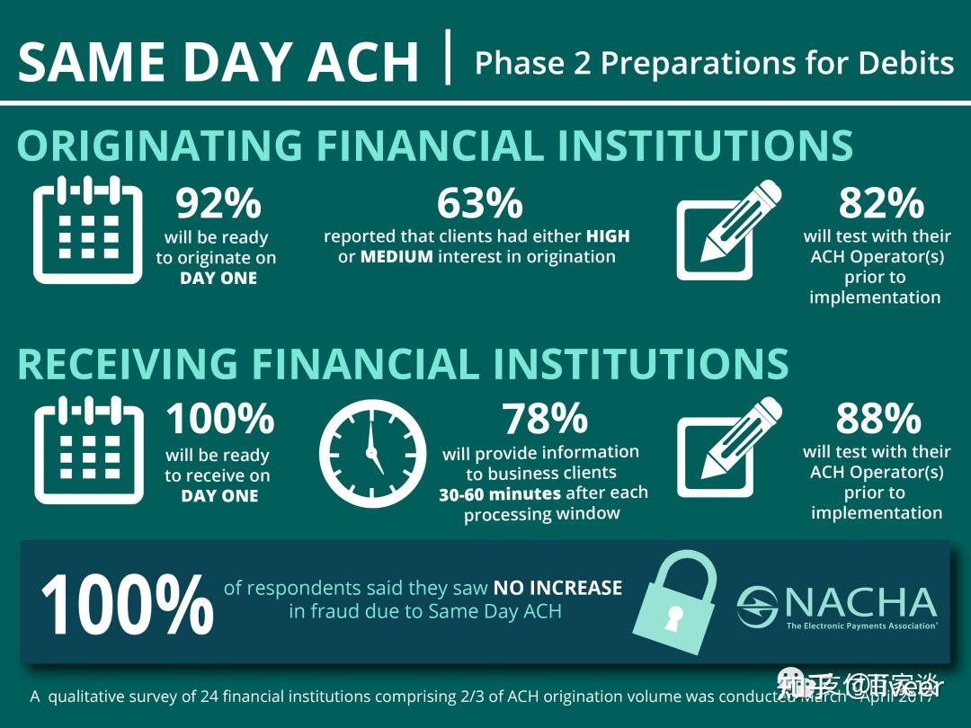 美国ACH Same Day ACH交易量增长显著- 知乎