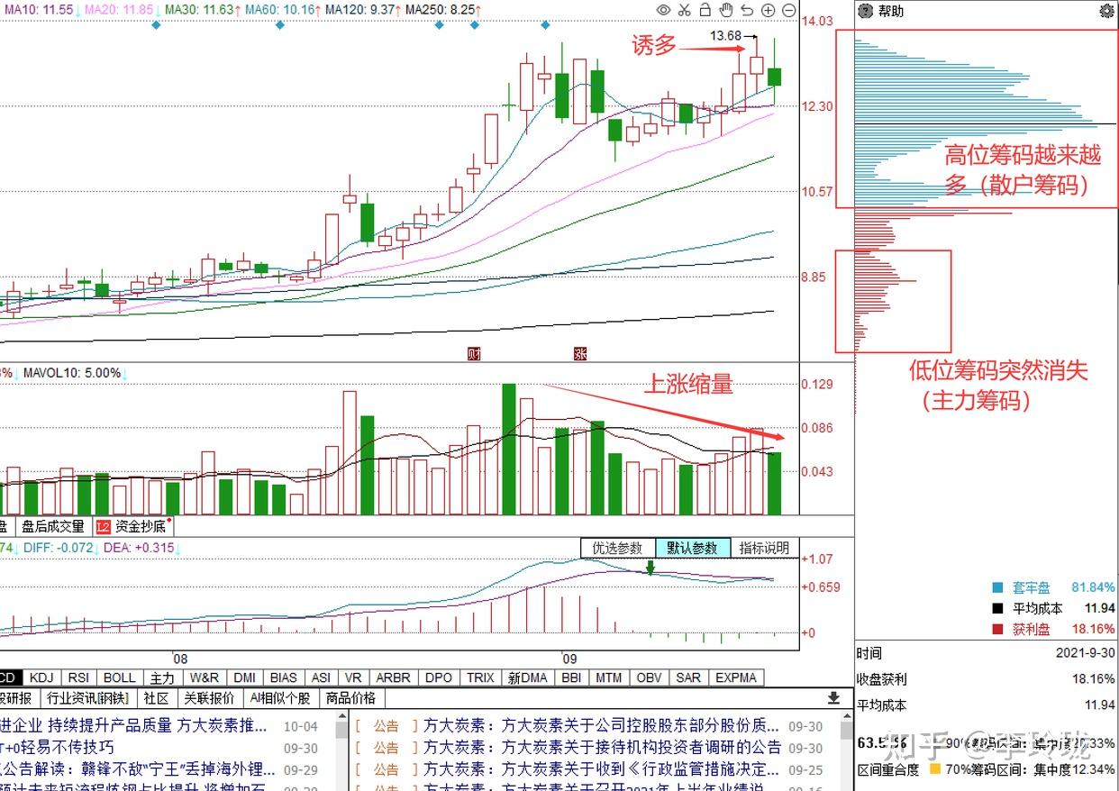 中国股市：主力要吸够多少筹码才会拉升？看懂都与庄共舞，细品！ - 知乎