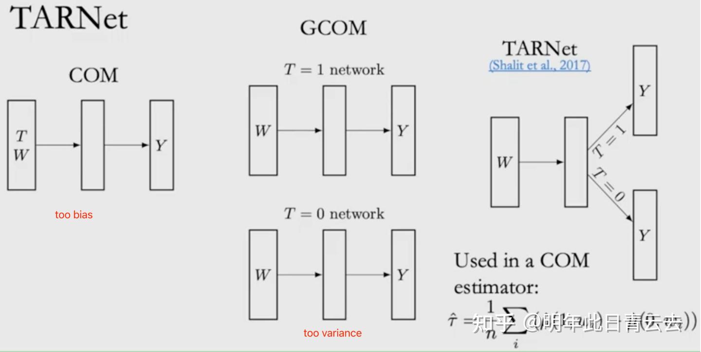 T Learner BradyNeal因果推断课程笔记8-经典模型框架DML、S-learner、T-learner、X-learner、TARNet - 知乎