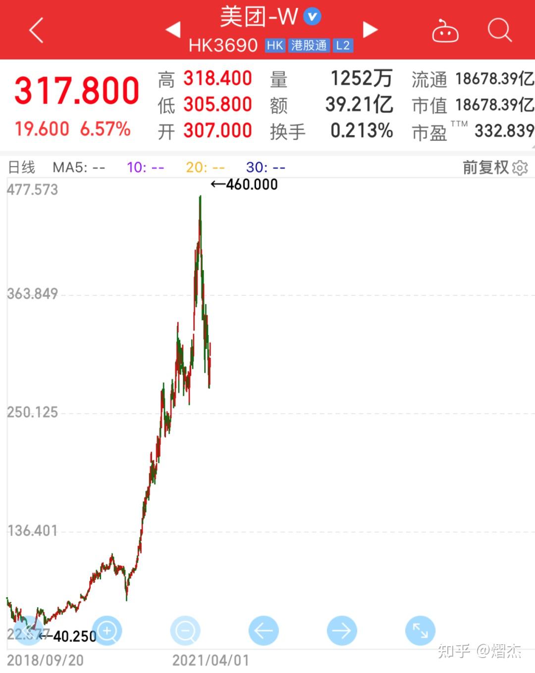 美团的股价存在巨大泡沫- 知乎