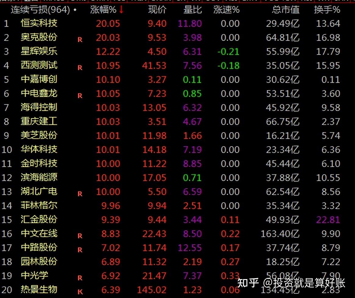 业绩持续亏损的股票还能买吗？我们要分开看优劣 - 知乎