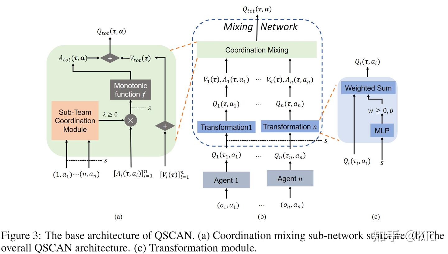 [论文浅读-NIPS22]Multiagent Q-learning with Sub-Team Coordination - 知乎