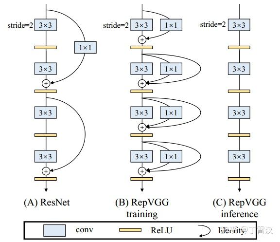 github rvagg Images High Quality Grahic RepVGG:极简架构,SOTA性能,让VGG式模型再次伟大(CVPR-2021) - 知乎