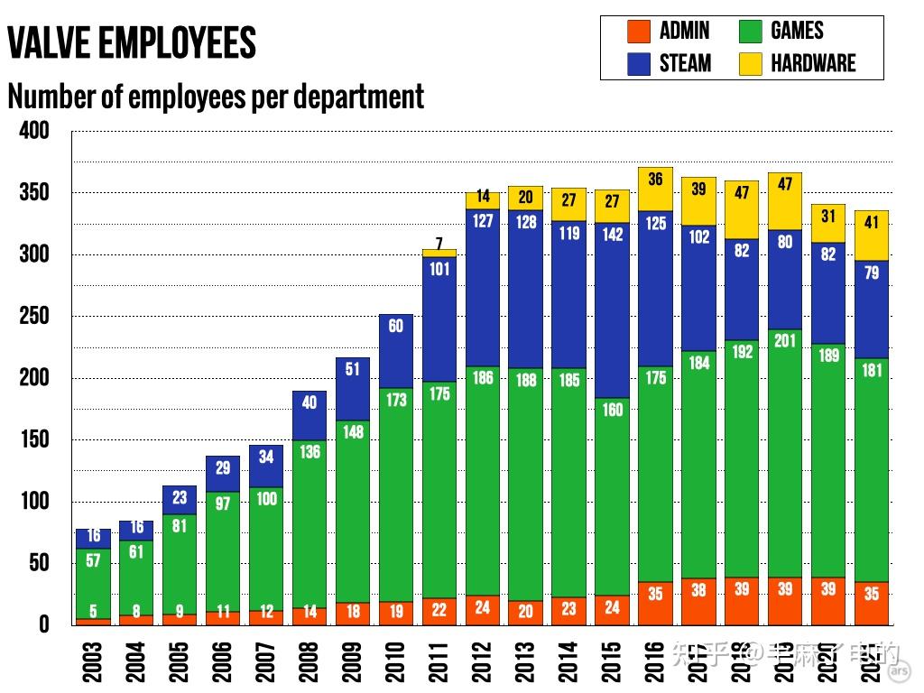 Steam“东家”V社到底有多赚钱？均薪超132W美元- 知乎