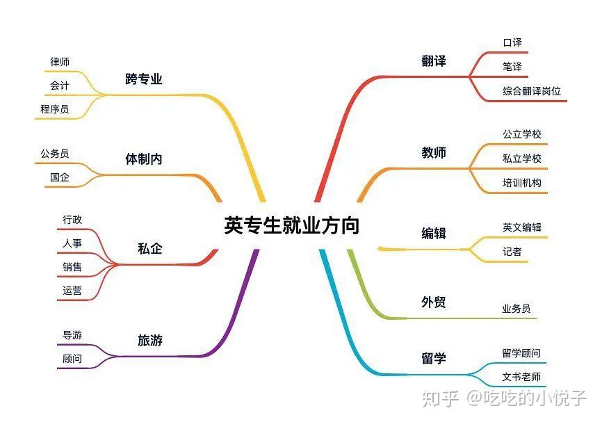 英语专业的就业方向何在