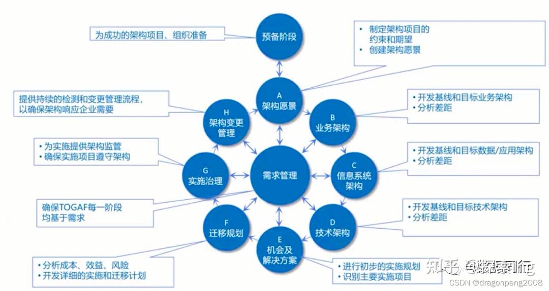 业务架构27个制品 目录+矩阵+图 - 知乎