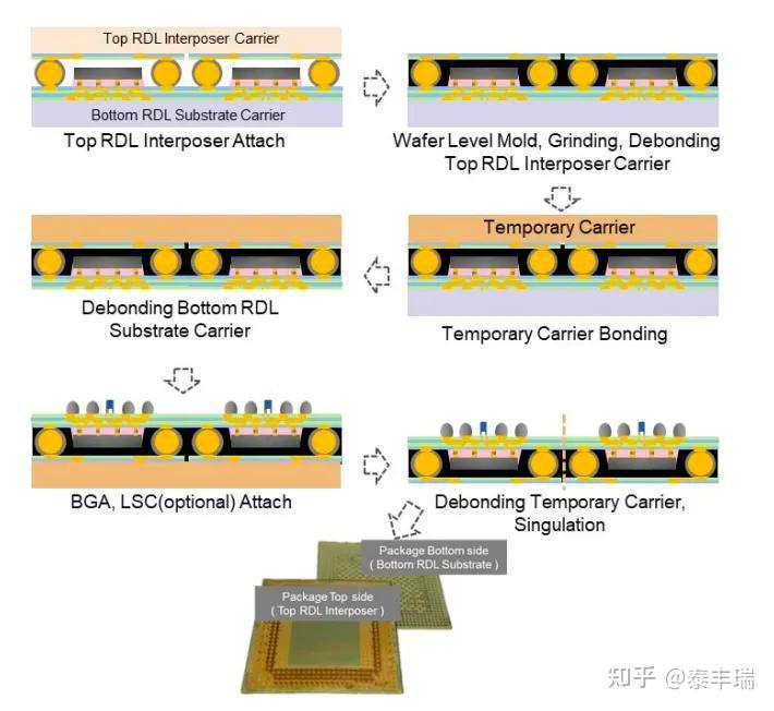 Interposer Rdl Design 芯片封装中的interposer转接板和rdl再布线层有啥区别? - 知乎