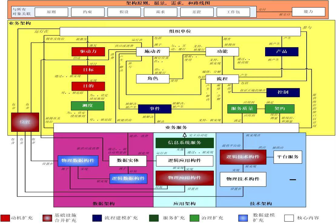 非技术岗位照样无压力通关 TOGAF 企业架构,你也可以插图-1 非技术岗位照样无压力通关 TOGAF 企业架构,你也可以插图-1