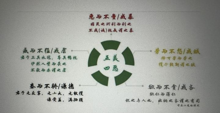 五美四恶:惠而不费,劳而不怨,欲而不贪,泰而不骄,威而不猛;不教而杀谓之虐;不戒视成谓之暴;慢令致期谓之贼;犹之与人也,出纳之吝谓之有司。 - 知乎