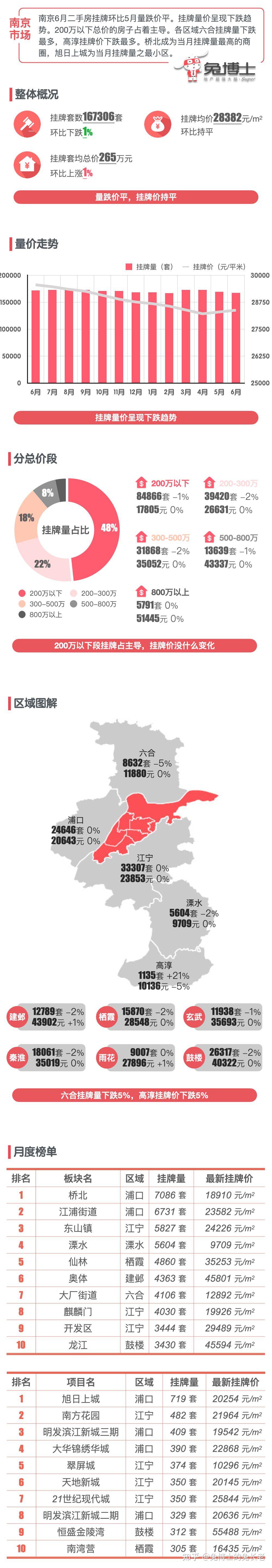 最新|南京2024年6月二手房行情解读 - 知乎