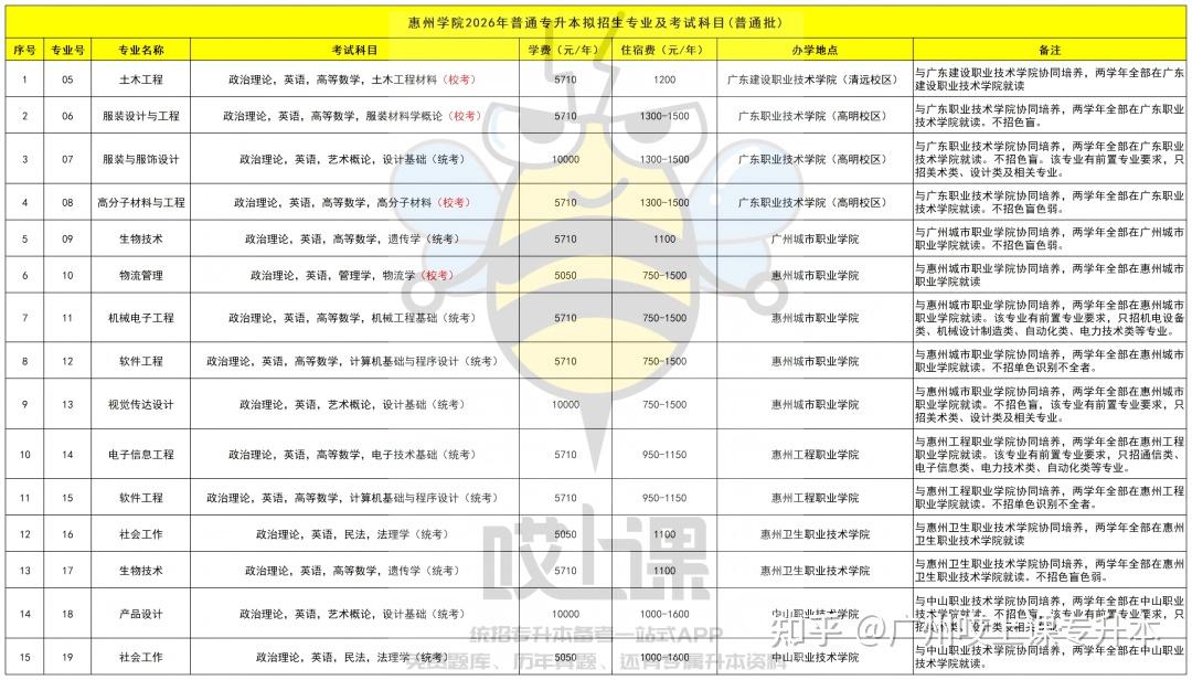速看!2026年广东普通专升本39所院校招生专业汇总!各批次专业信息持续更新中 - 知乎