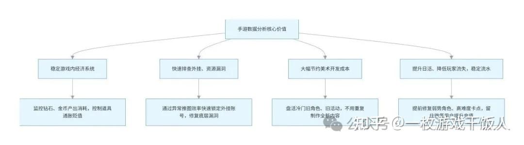 如何通过数据挖掘进行游戏迭代